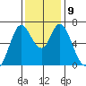 Smith Slough tide chart for Thursday, December 9, 2021