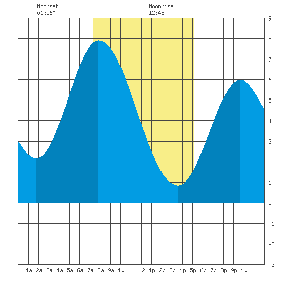 Smith Slough tide chart for Tuesday, January 11, 2022