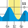 Smith Slough tide chart for Tuesday, January 11, 2022