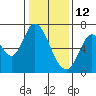 Smith Slough tide chart for Wednesday, January 12, 2022