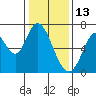 Smith Slough tide chart for Thursday, January 13, 2022