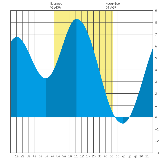 Smith Slough tide chart for Sunday, January 16, 2022