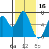 Smith Slough tide chart for Sunday, January 16, 2022