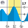 Smith Slough tide chart for Monday, January 17, 2022