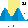 Smith Slough tide chart for Saturday, January 22, 2022