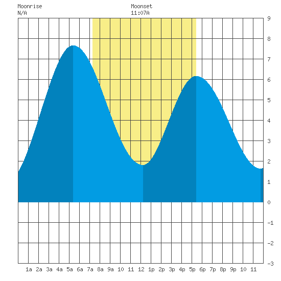 Smith Slough tide chart for Monday, January 24, 2022