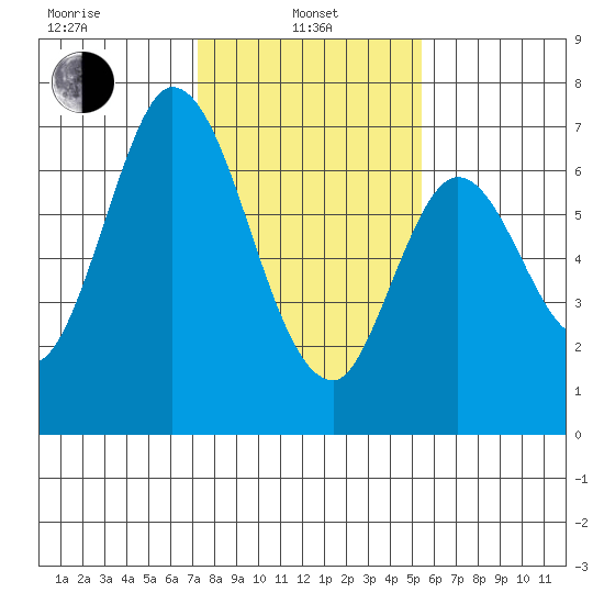 Smith Slough tide chart for Tuesday, January 25, 2022