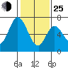 Smith Slough tide chart for Tuesday, January 25, 2022