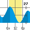 Smith Slough tide chart for Thursday, January 27, 2022