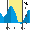 Smith Slough tide chart for Friday, January 28, 2022