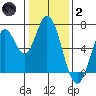 Smith Slough tide chart for Sunday, January 2, 2022