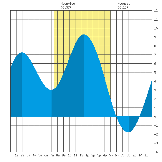 Smith Slough tide chart for Monday, January 3, 2022