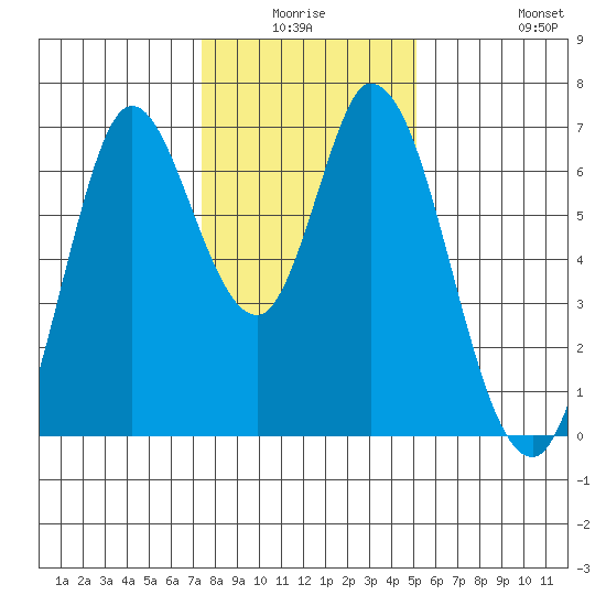 Smith Slough tide chart for Thursday, January 6, 2022