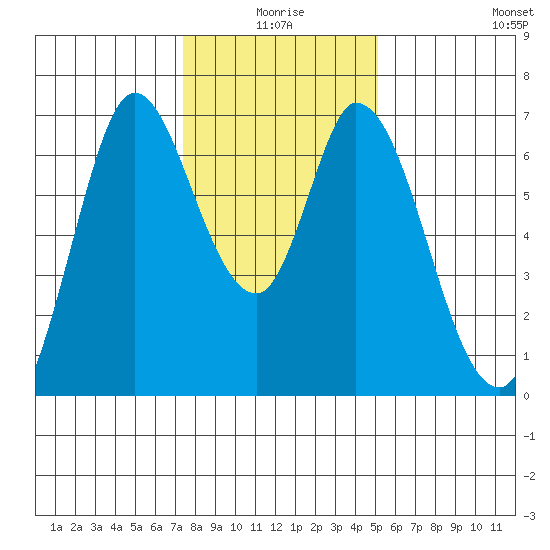 Smith Slough tide chart for Friday, January 7, 2022