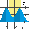 Smith Slough tide chart for Friday, January 7, 2022