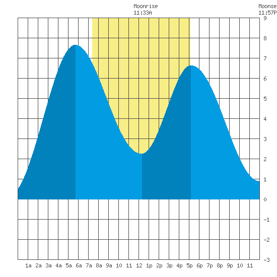 Smith Slough tide chart for Saturday, January 8, 2022