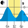 Smith Slough tide chart for Sunday, January 9, 2022