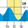 Smith Slough tide chart for Thursday, February 10, 2022