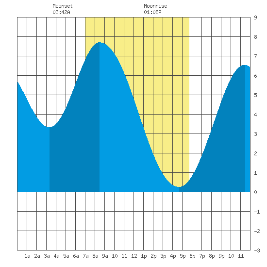 Smith Slough tide chart for Friday, February 11, 2022