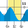 Smith Slough tide chart for Friday, February 11, 2022