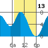 Smith Slough tide chart for Sunday, February 13, 2022
