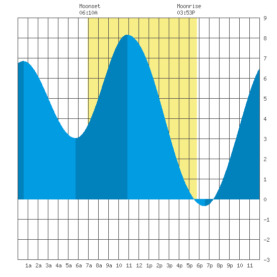 Smith Slough tide chart for Monday, February 14, 2022