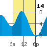 Smith Slough tide chart for Monday, February 14, 2022