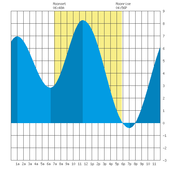 Smith Slough tide chart for Tuesday, February 15, 2022