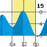 Smith Slough tide chart for Tuesday, February 15, 2022