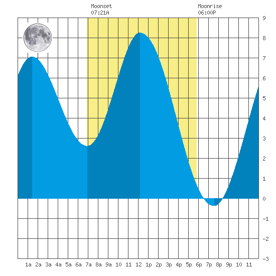 Smith Slough tide chart for Wednesday, February 16, 2022