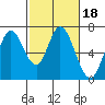 Smith Slough tide chart for Friday, February 18, 2022