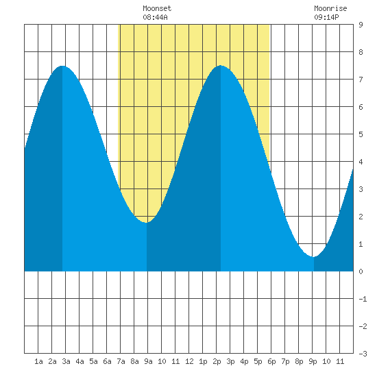 Smith Slough tide chart for Saturday, February 19, 2022