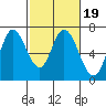 Smith Slough tide chart for Saturday, February 19, 2022