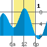 Smith Slough tide chart for Tuesday, February 1, 2022