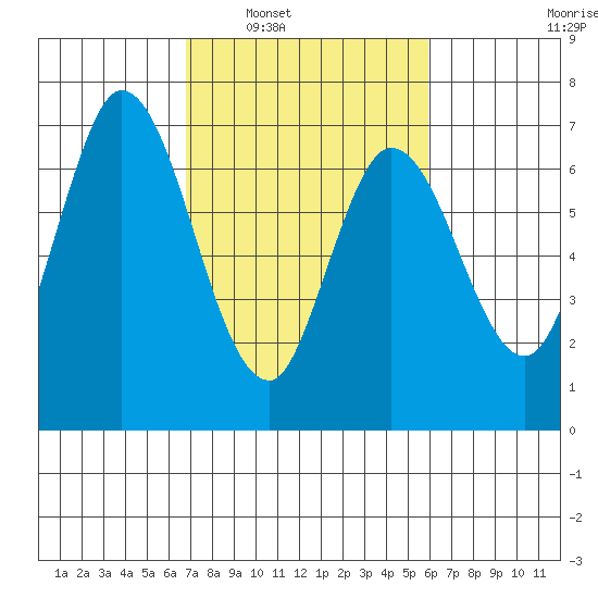Smith Slough tide chart for Monday, February 21, 2022