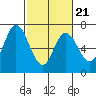 Smith Slough tide chart for Monday, February 21, 2022