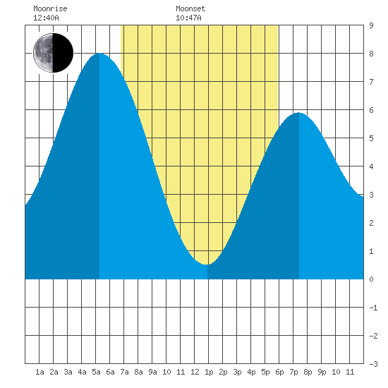 Smith Slough tide chart for Wednesday, February 23, 2022