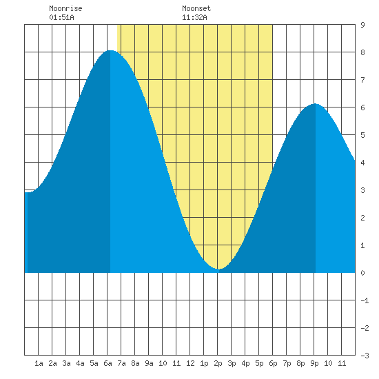 Smith Slough tide chart for Thursday, February 24, 2022