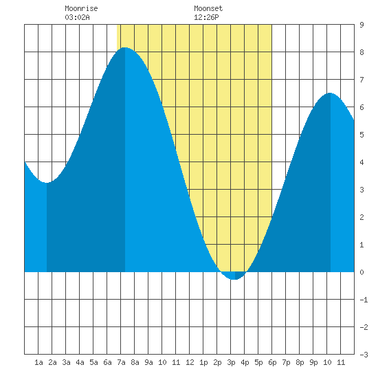 Smith Slough tide chart for Friday, February 25, 2022
