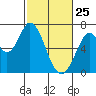 Smith Slough tide chart for Friday, February 25, 2022