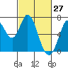 Smith Slough tide chart for Sunday, February 27, 2022