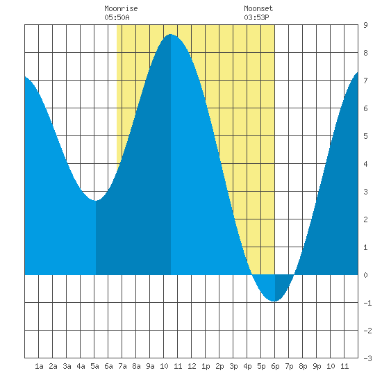 Smith Slough tide chart for Monday, February 28, 2022