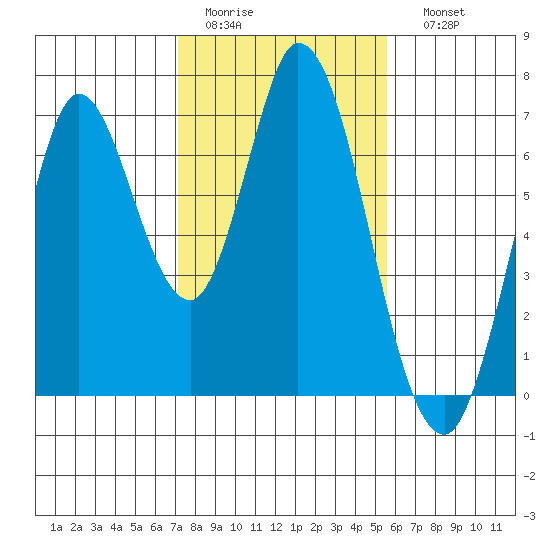 Smith Slough tide chart for Wednesday, February 2, 2022