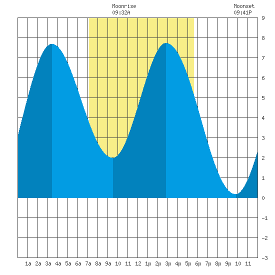 Smith Slough tide chart for Friday, February 4, 2022