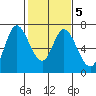 Smith Slough tide chart for Saturday, February 5, 2022