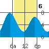 Smith Slough tide chart for Sunday, February 6, 2022