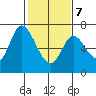 Smith Slough tide chart for Monday, February 7, 2022
