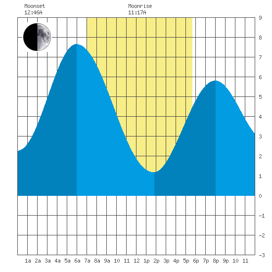 Smith Slough tide chart for Tuesday, February 8, 2022