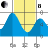 Smith Slough tide chart for Tuesday, February 8, 2022