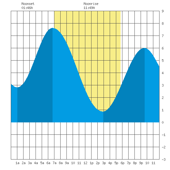 Smith Slough tide chart for Wednesday, February 9, 2022